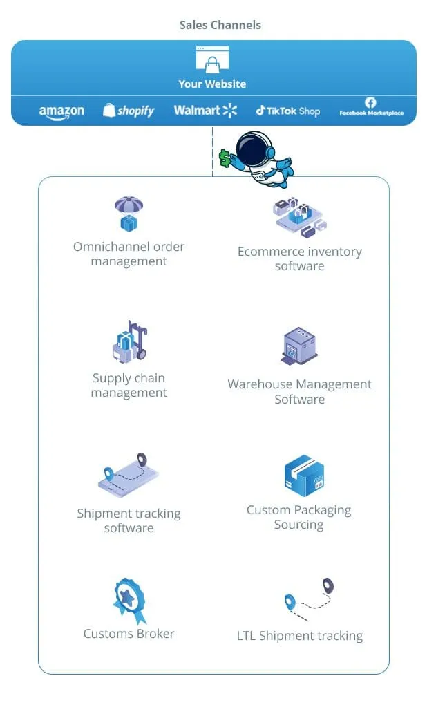 The solution — Launch Fulfilment streamlines all channels